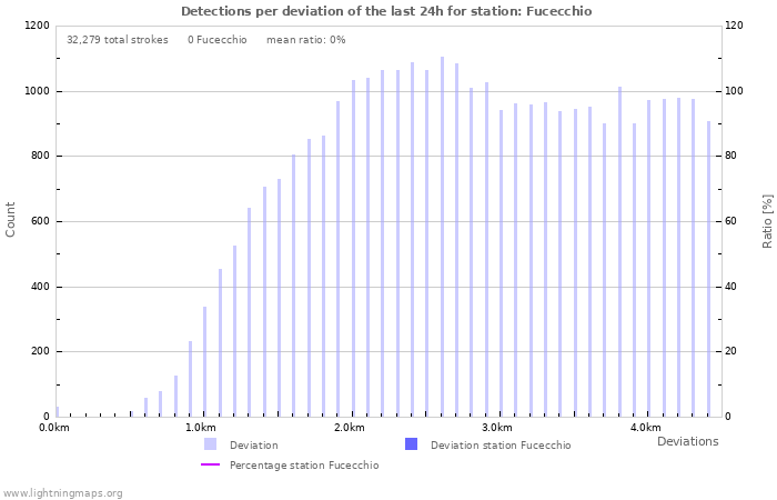 Graphs: Detections per deviation