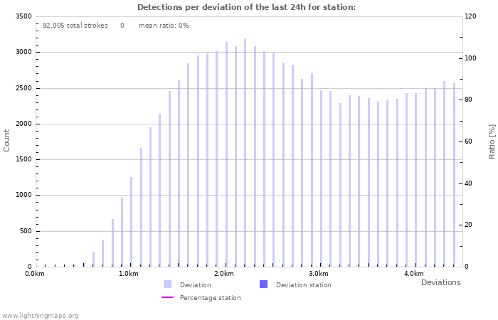 Graphs: Detections per deviation