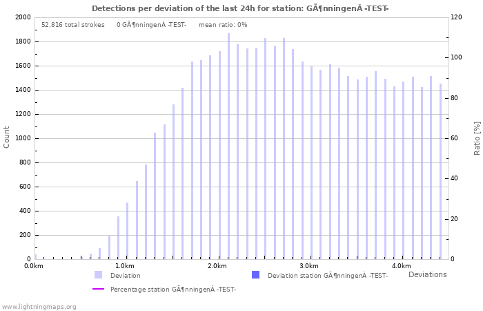 Graphs: Detections per deviation