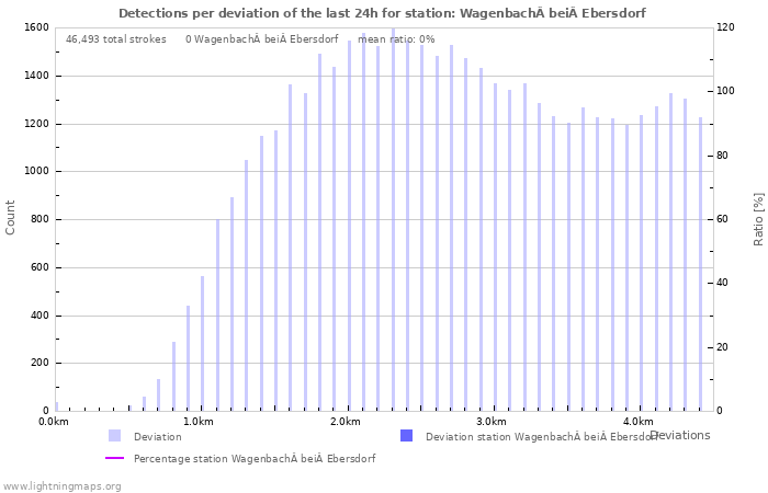 Graphs: Detections per deviation