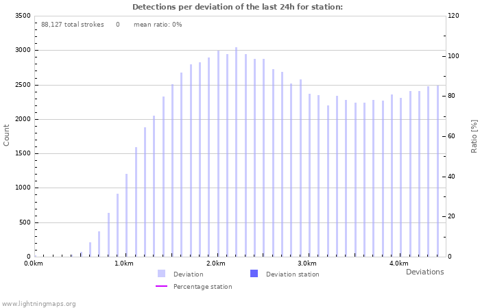 Graphs: Detections per deviation