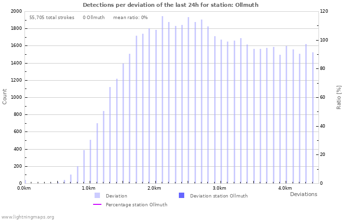 Graphs: Detections per deviation