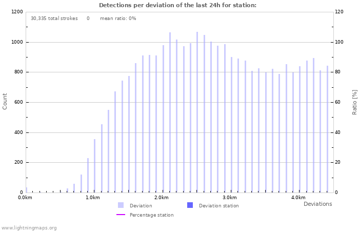 Graphs: Detections per deviation