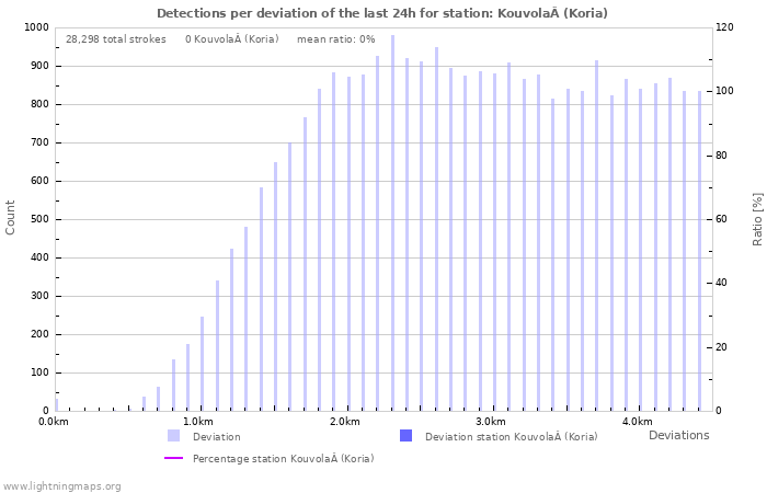 Graphs: Detections per deviation