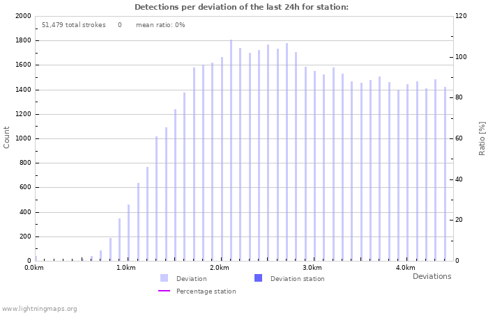 Graphs: Detections per deviation