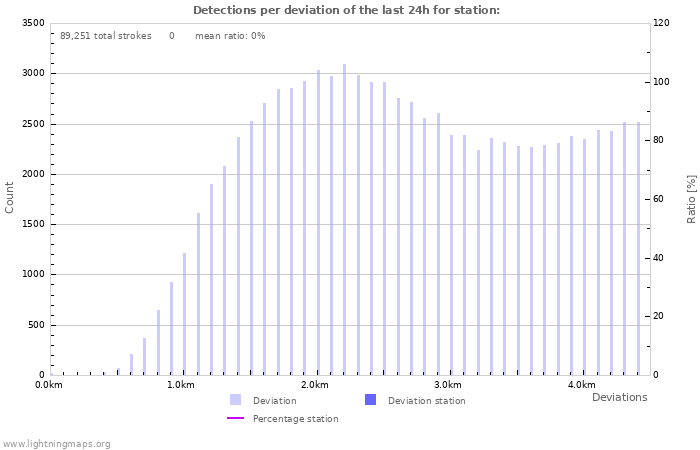 Graphs: Detections per deviation