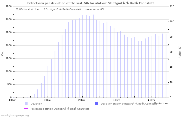 Graphs: Detections per deviation