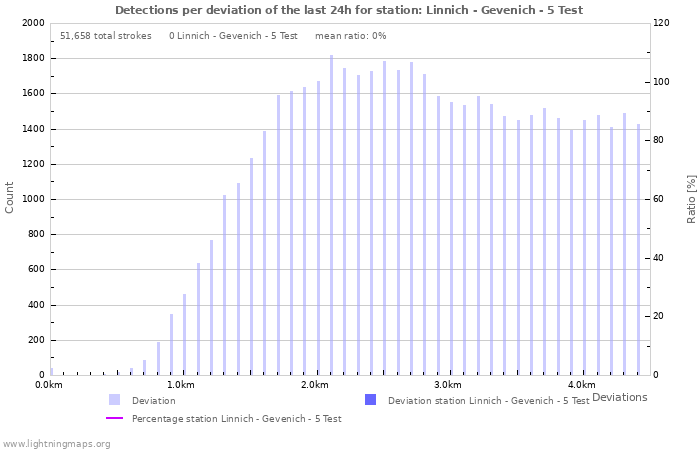 Graphs: Detections per deviation