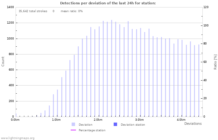 Graphs: Detections per deviation