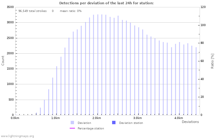 Graphs: Detections per deviation