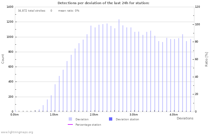 Graphs: Detections per deviation