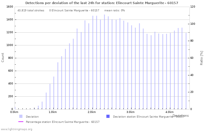 Graphs: Detections per deviation