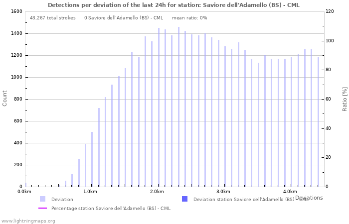 Graphs: Detections per deviation