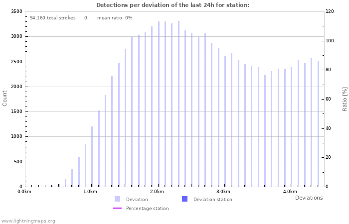 Graphs: Detections per deviation