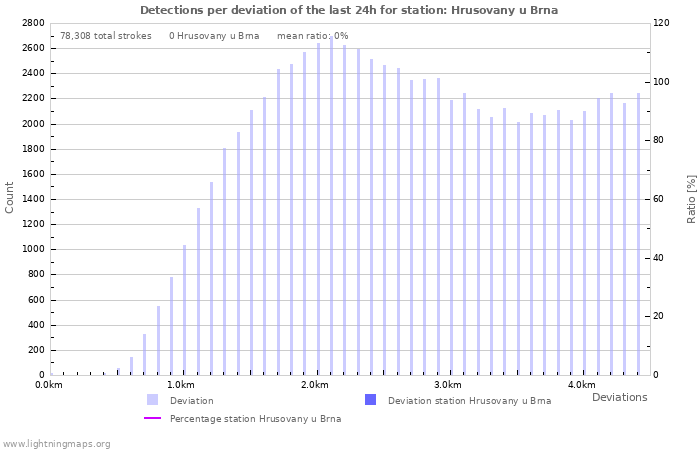 Graphs: Detections per deviation