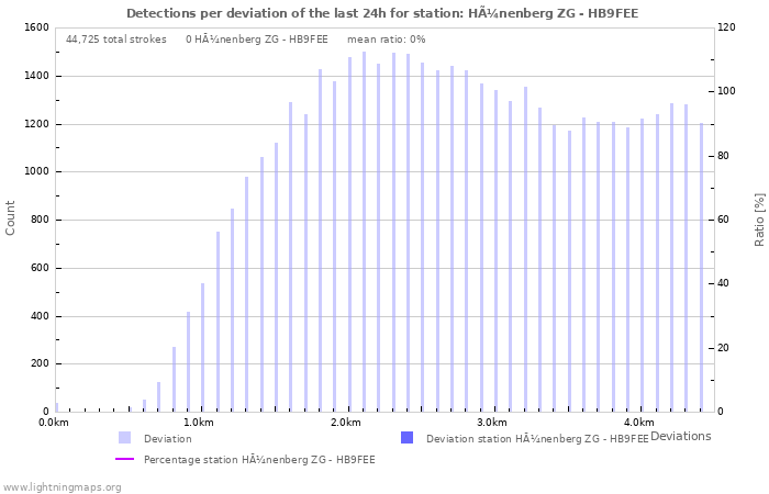 Graphs: Detections per deviation