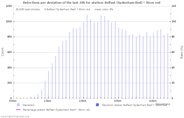 Graphs: Detections per deviation