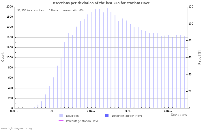 Graphs: Detections per deviation