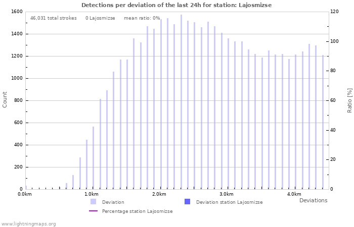 Graphs: Detections per deviation