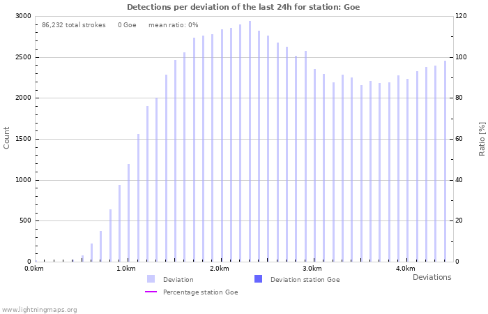 Graphs: Detections per deviation