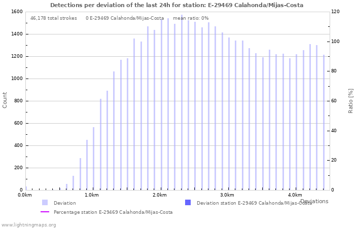 Graphs: Detections per deviation