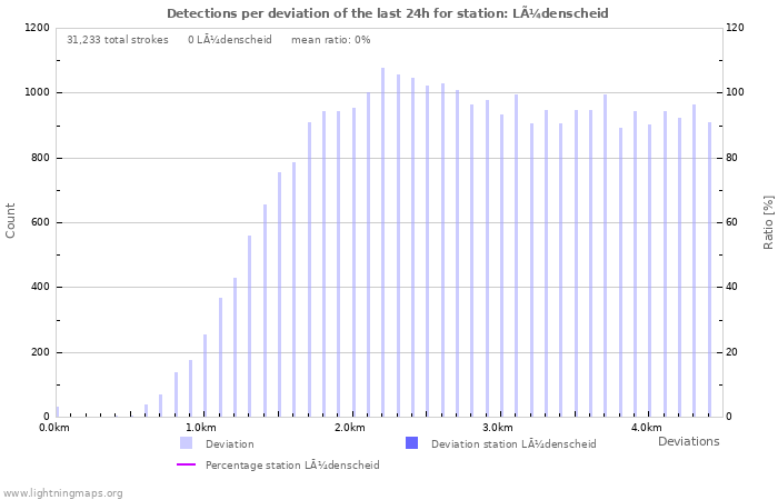 Graphs: Detections per deviation