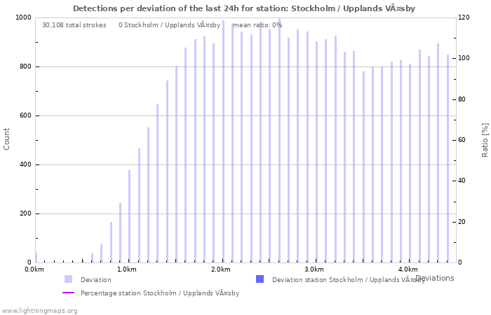 Graphs: Detections per deviation