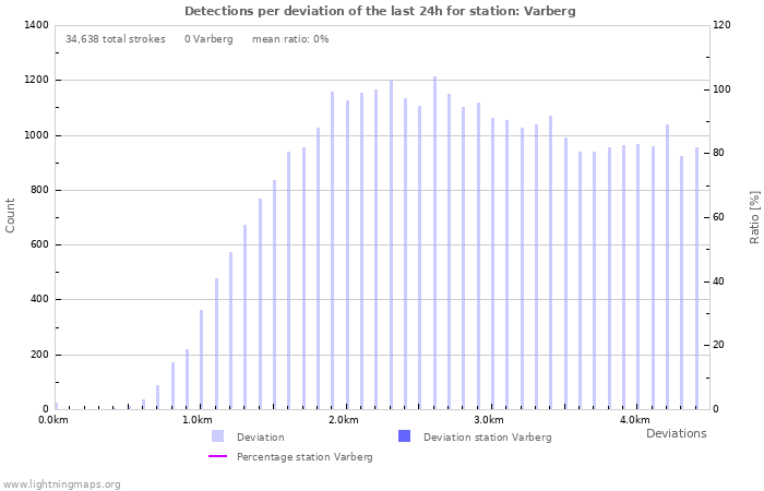 Graphs: Detections per deviation