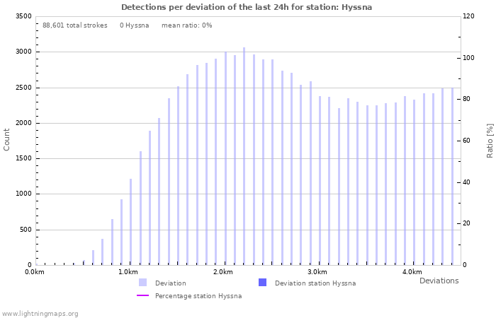 Graphs: Detections per deviation