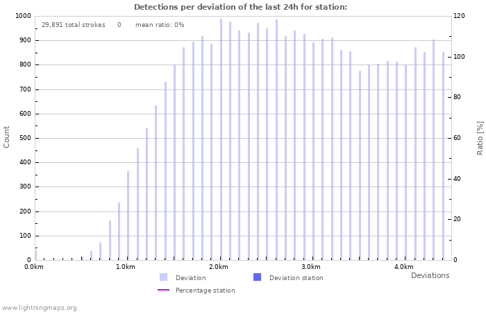 Graphs: Detections per deviation