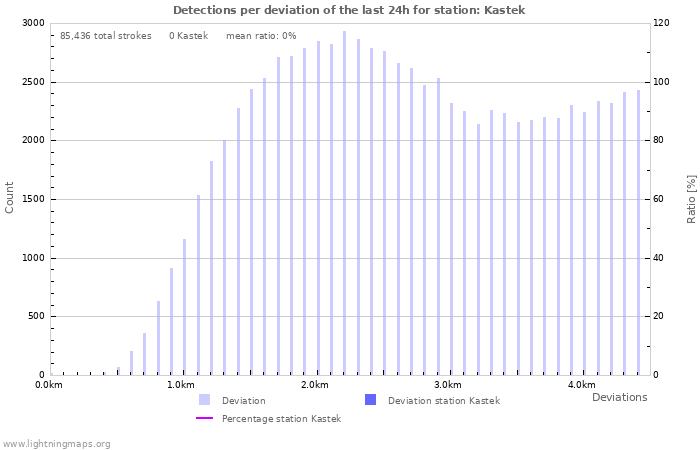 Graphs: Detections per deviation