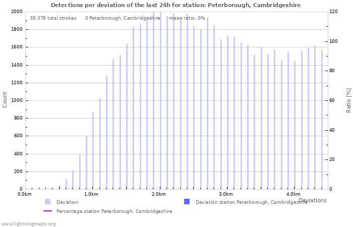 Graphs: Detections per deviation