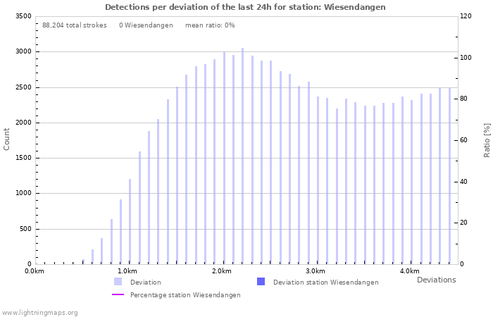 Graphs: Detections per deviation