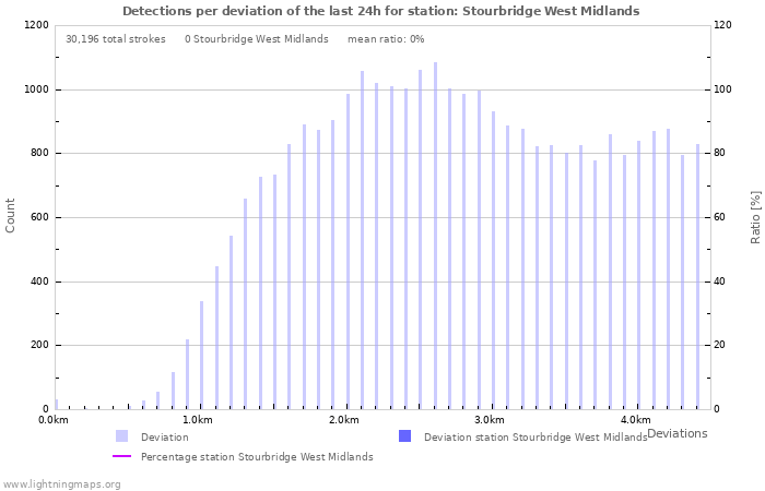 Graphs: Detections per deviation