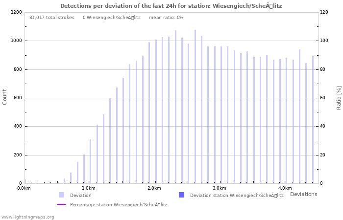 Graphs: Detections per deviation