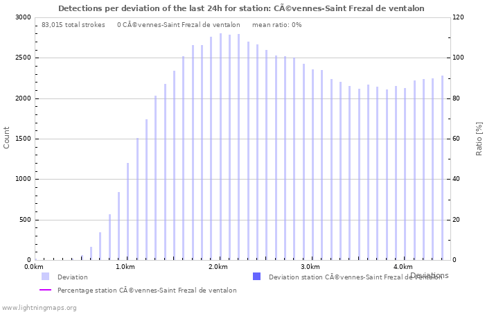 Graphs: Detections per deviation