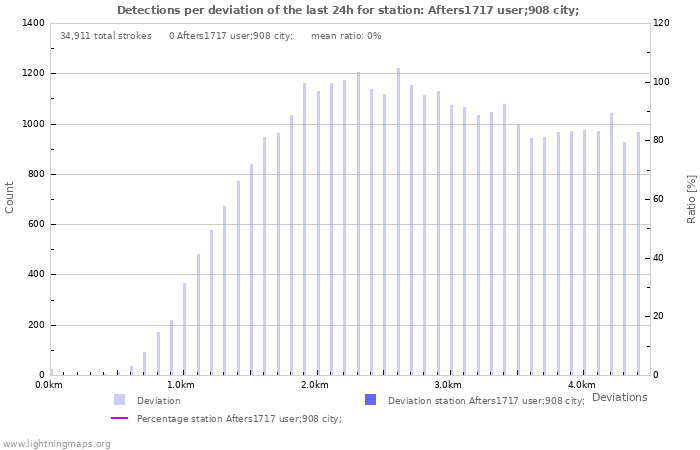 Graphs: Detections per deviation