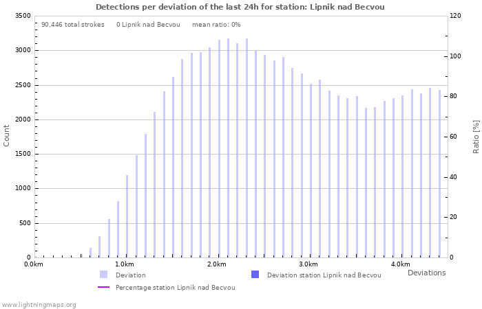 Graphs: Detections per deviation