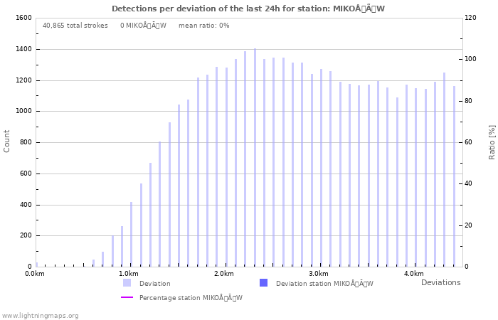 Graphs: Detections per deviation