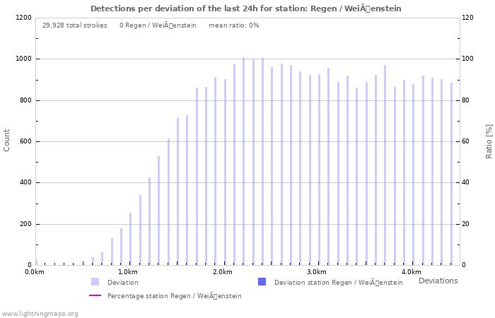 Graphs: Detections per deviation