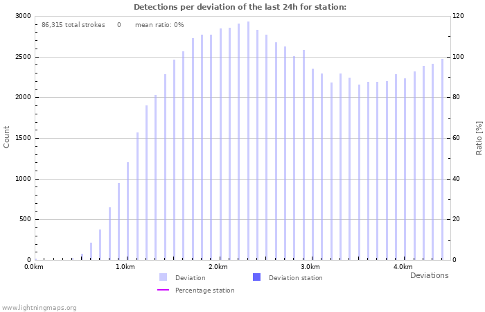 Graphs: Detections per deviation