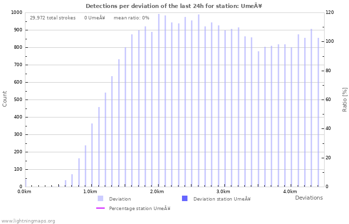 Graphs: Detections per deviation