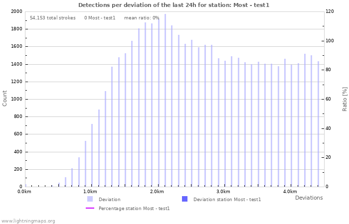 Graphs: Detections per deviation