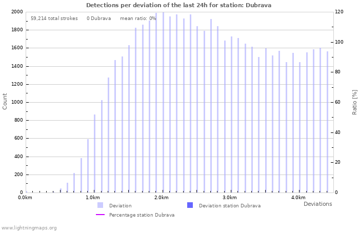 Graphs: Detections per deviation