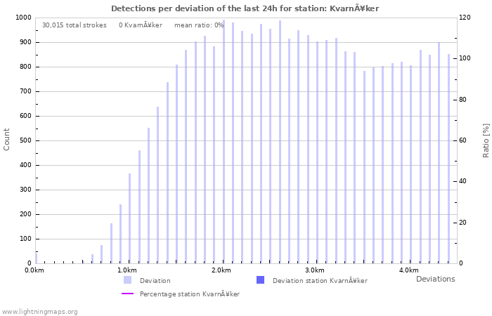 Graphs: Detections per deviation