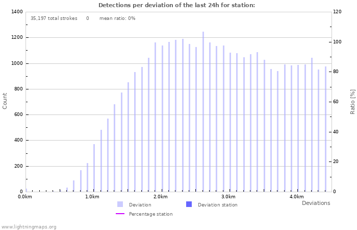 Graphs: Detections per deviation