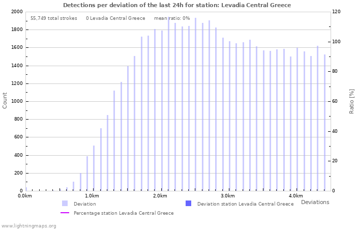 Graphs: Detections per deviation