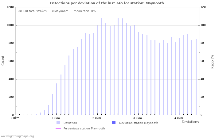 Graphs: Detections per deviation