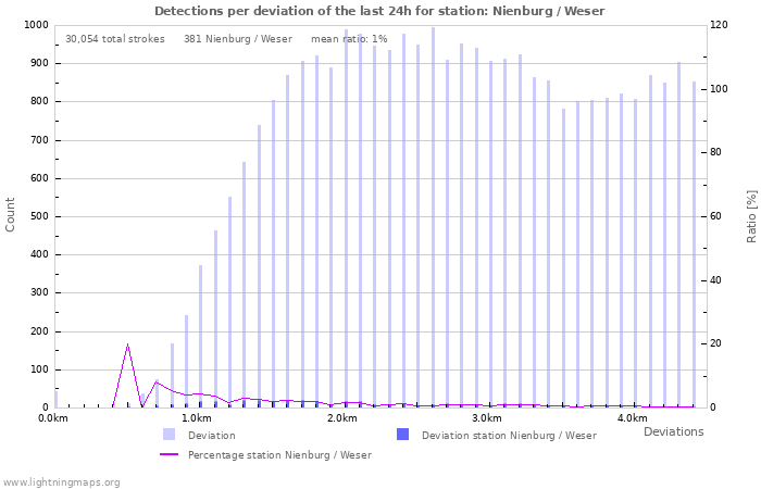 Graphs: Detections per deviation