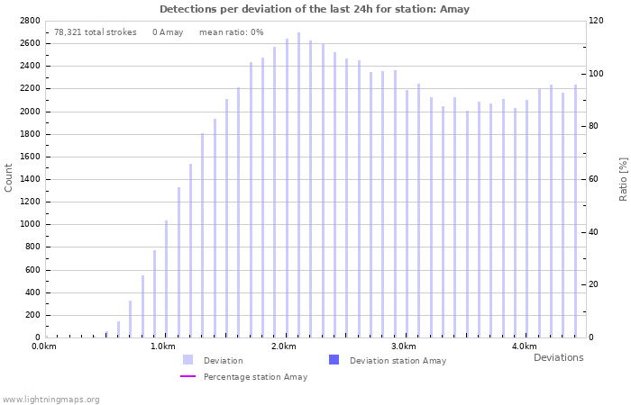 Graphs: Detections per deviation